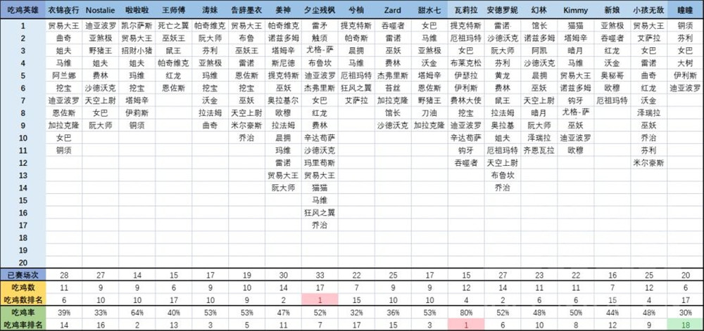 炉石传说酒馆战棋66比赛战报，全员比赛吃鸡数据对比图片12