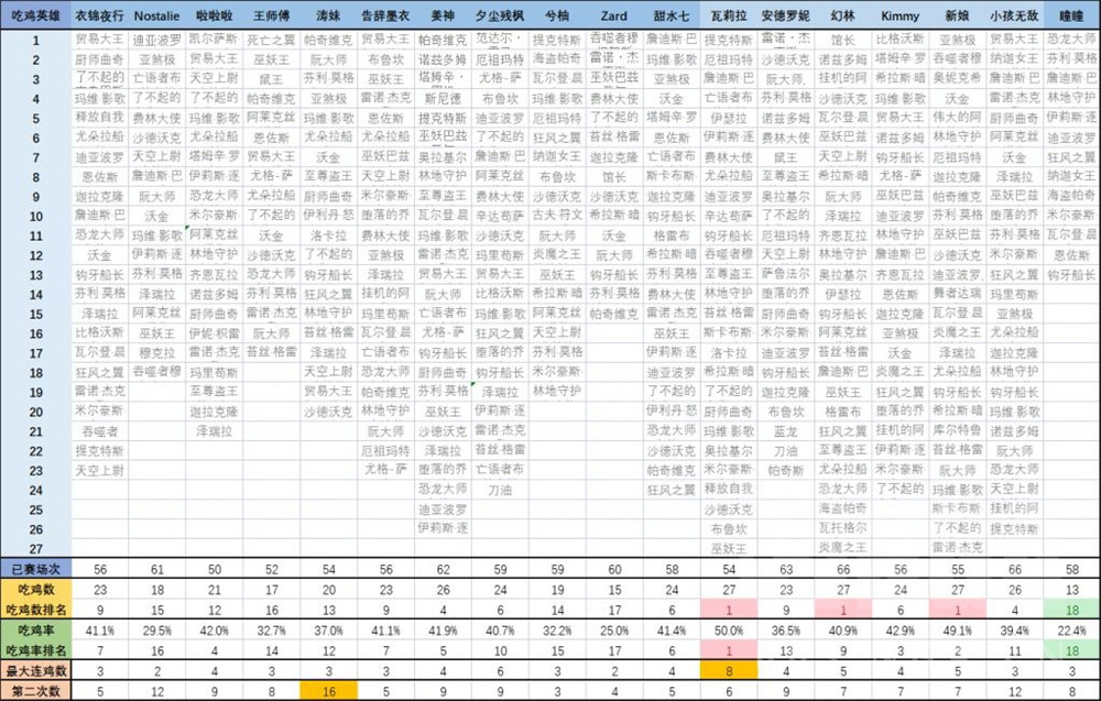 炉石传说酒馆战棋66比赛战报，全员比赛吃鸡数据对比图片5