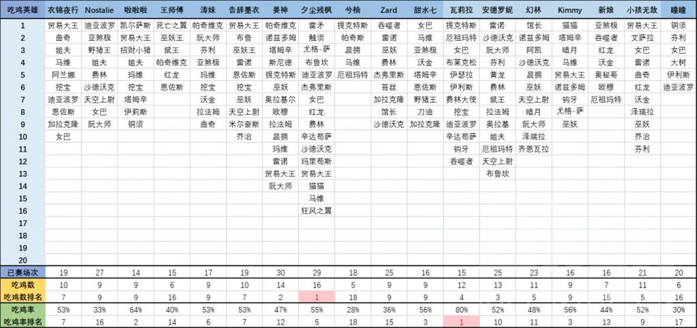 炉石传说酒馆战棋66比赛战报，全员比赛吃鸡数据对比图片13