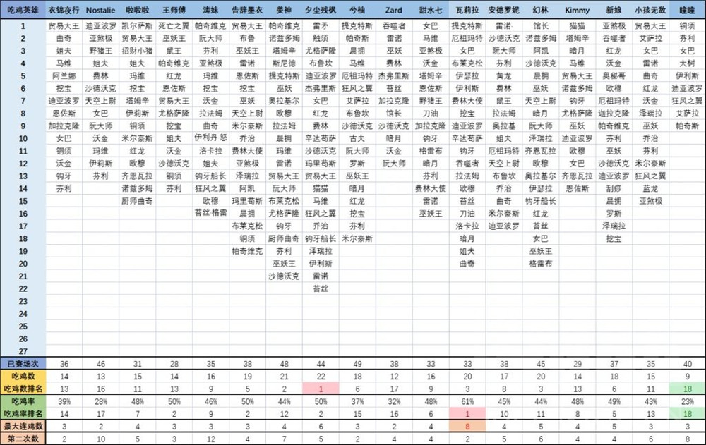 炉石传说酒馆战棋66比赛战报，全员比赛吃鸡数据对比图片9