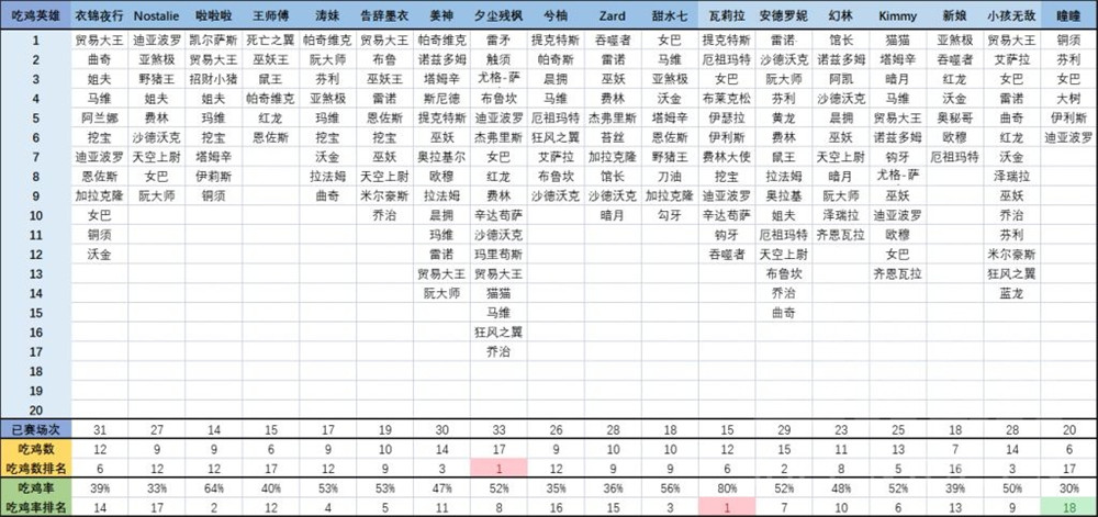 炉石传说酒馆战棋66比赛战报，全员比赛吃鸡数据对比图片11