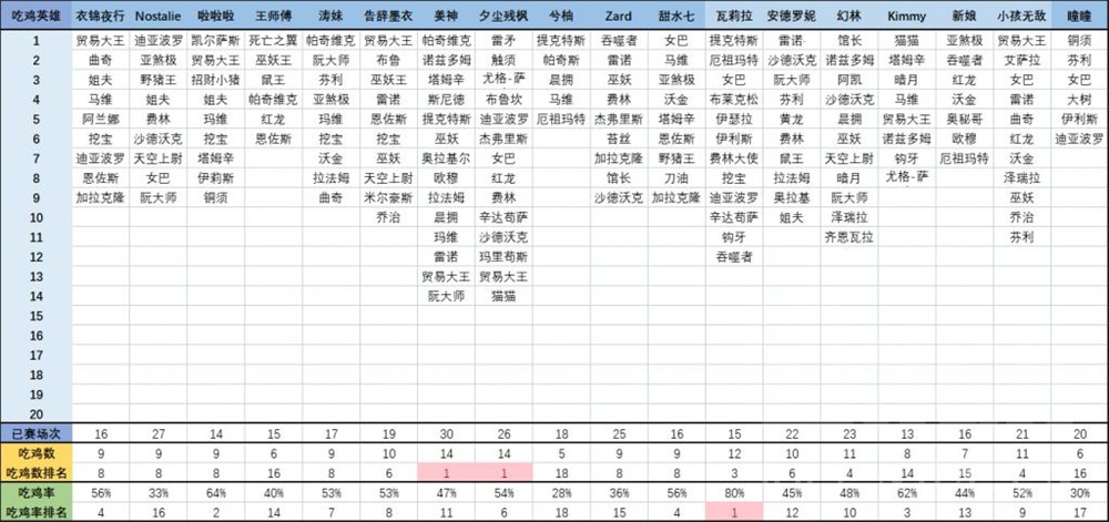 炉石传说酒馆战棋66比赛战报，全员比赛吃鸡数据对比图片14