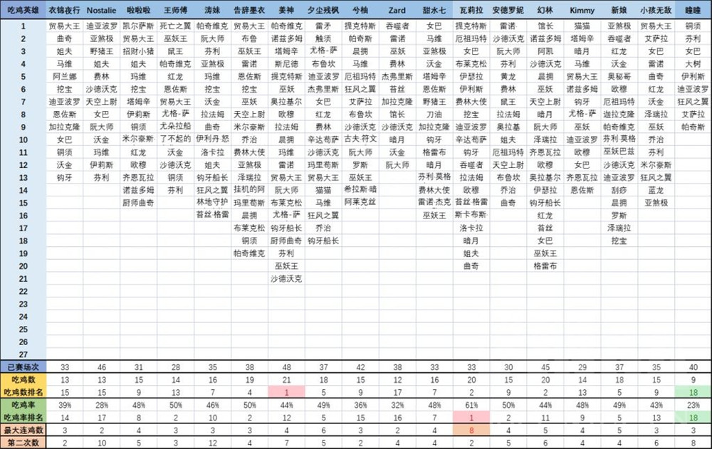 炉石传说酒馆战棋66比赛战报，全员比赛吃鸡数据对比图片10